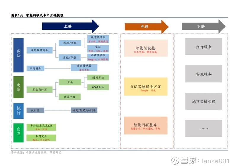 浅谈智能汽车上下游产业链的投资机会