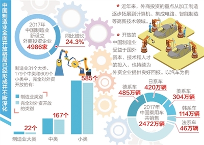 中国制造业 为外商提供更多更好的投资机会，汽车行业成亮点