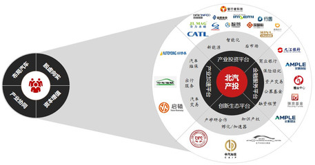 生态“造链者”北汽产投 6年管理300亿，助力中国汽车产业跃迁