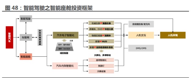汽车行业2022年中期投资策略 决战2025，布局新一轮汽车复苏的三阶段反弹